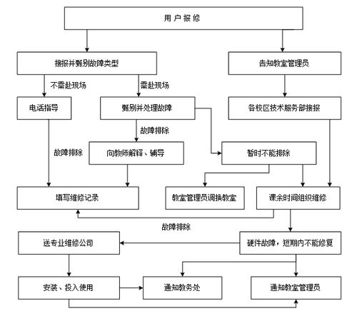技術服務部服務規(guī)范 構建專業(yè)、高效、可靠的技術支持體系